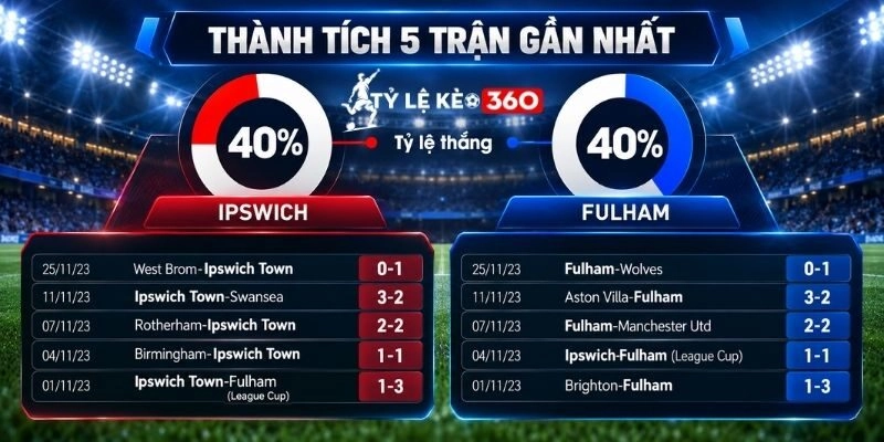 Phong độ và những dữ kiện đáng chú ý